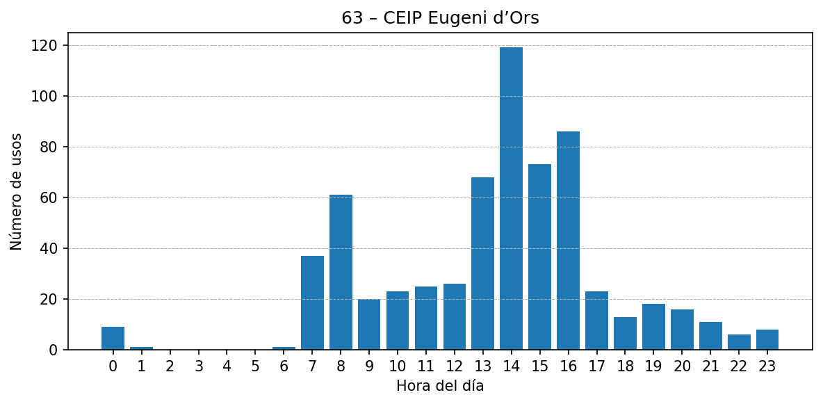 Estación 063 – CEIP Eugeni d’Ors